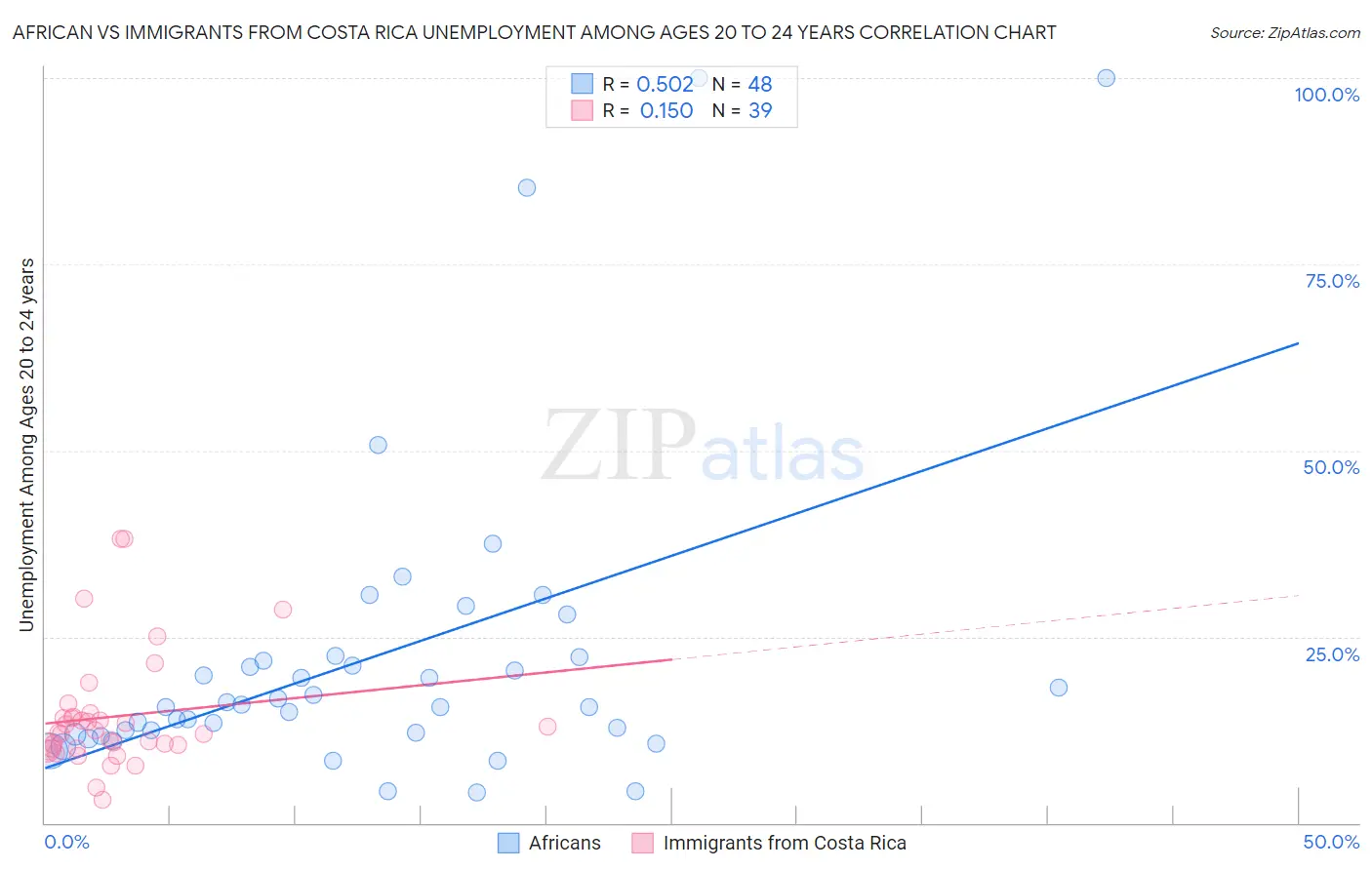 African vs Immigrants from Costa Rica Unemployment Among Ages 20 to 24 years