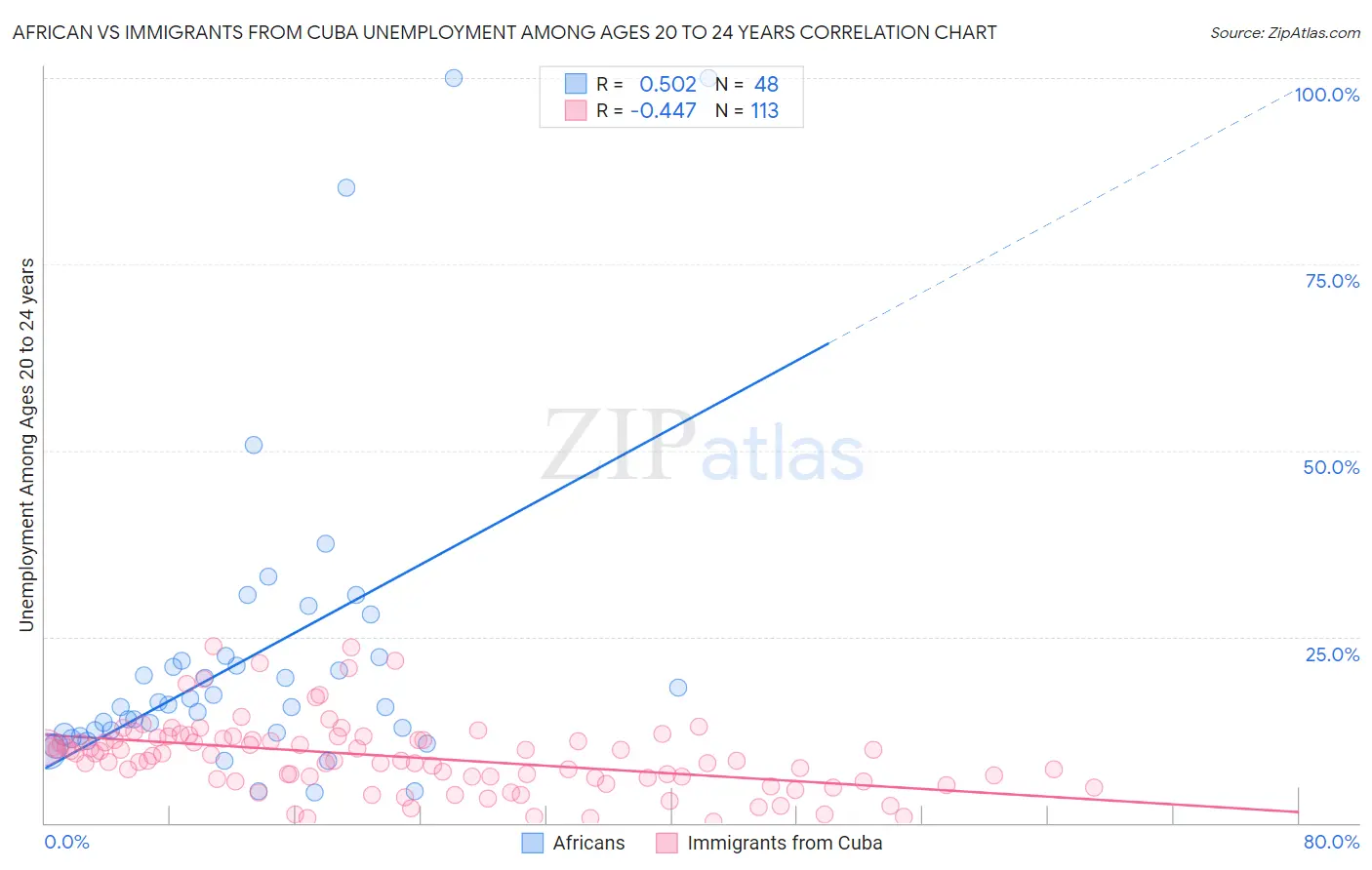 African vs Immigrants from Cuba Unemployment Among Ages 20 to 24 years