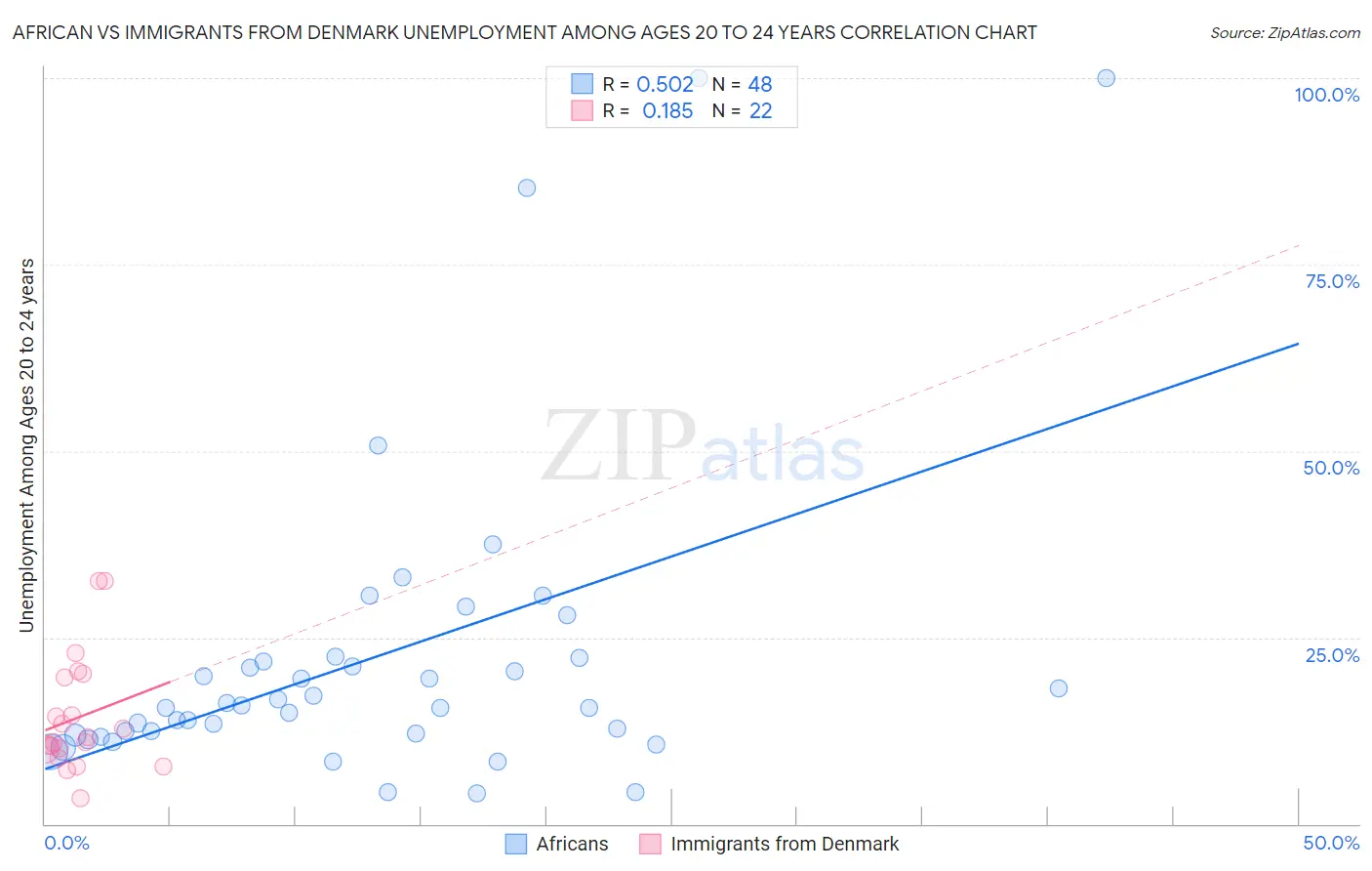 African vs Immigrants from Denmark Unemployment Among Ages 20 to 24 years