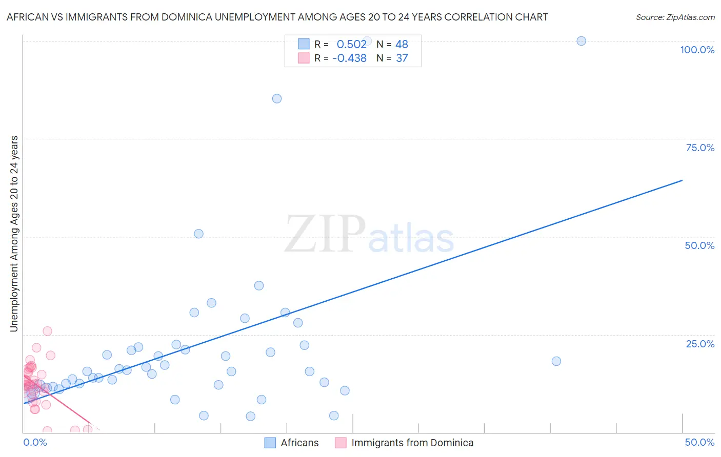 African vs Immigrants from Dominica Unemployment Among Ages 20 to 24 years