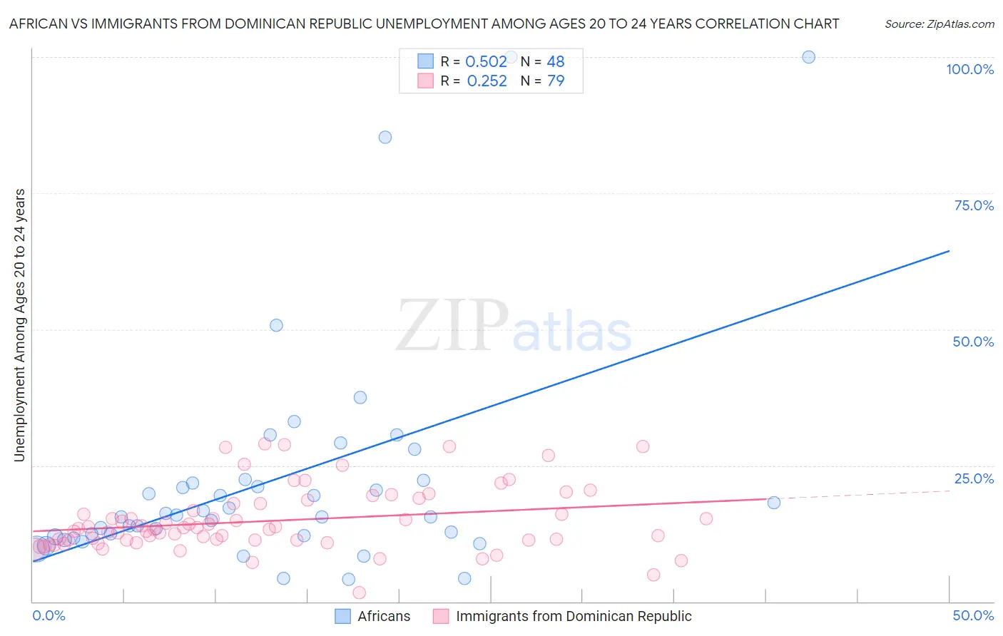 African vs Immigrants from Dominican Republic Unemployment Among Ages 20 to 24 years