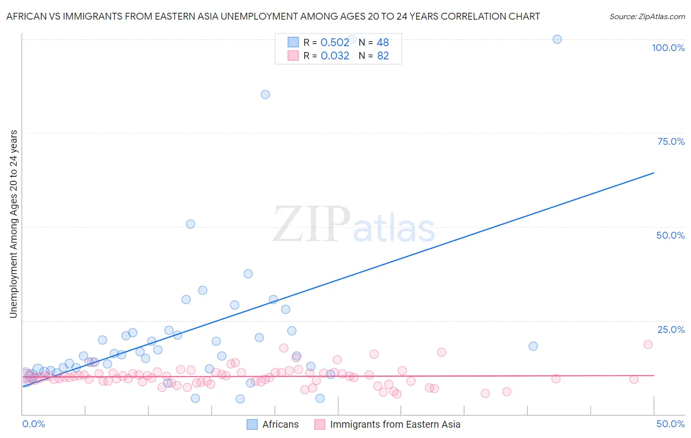 African vs Immigrants from Eastern Asia Unemployment Among Ages 20 to 24 years