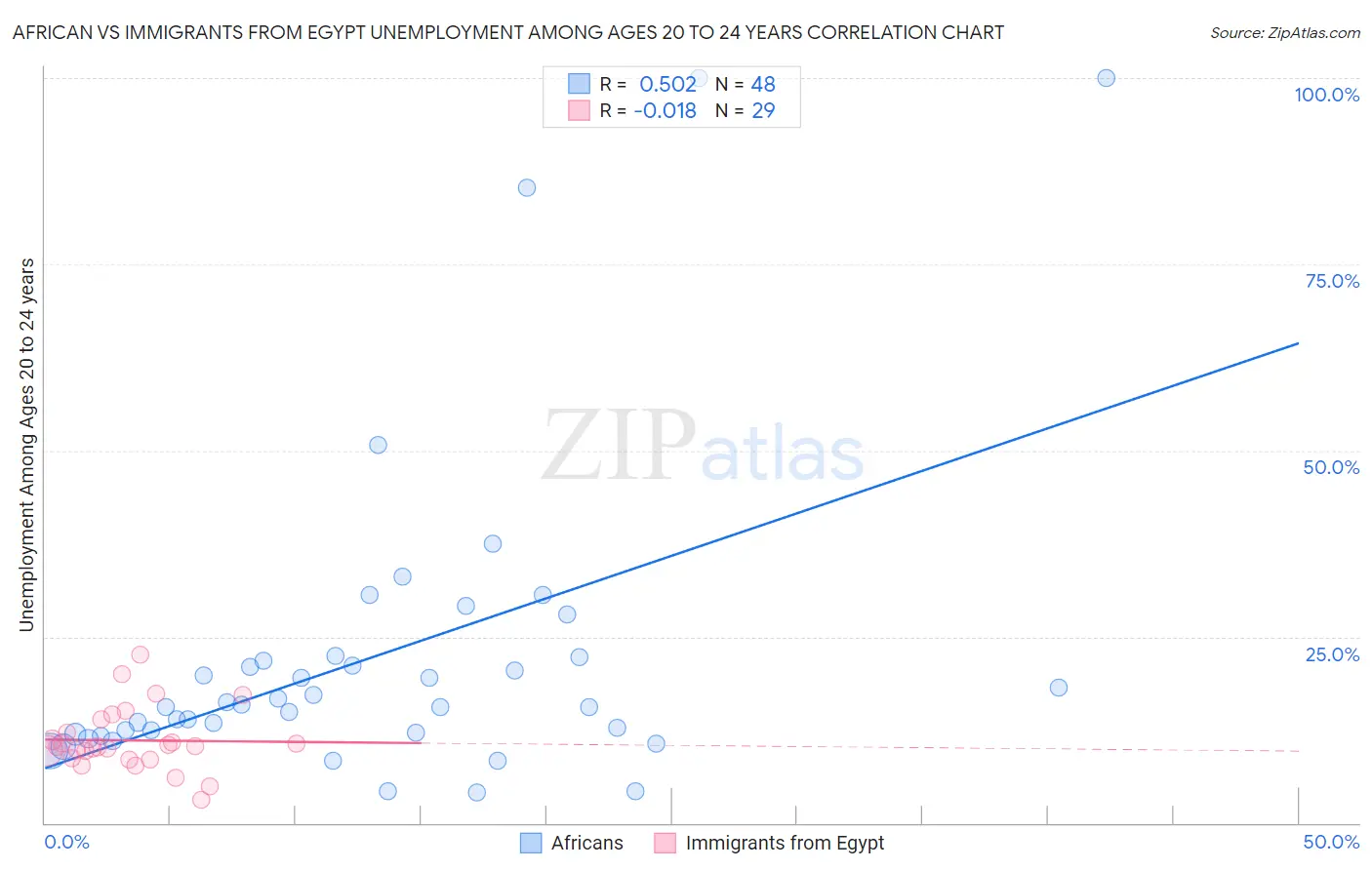 African vs Immigrants from Egypt Unemployment Among Ages 20 to 24 years