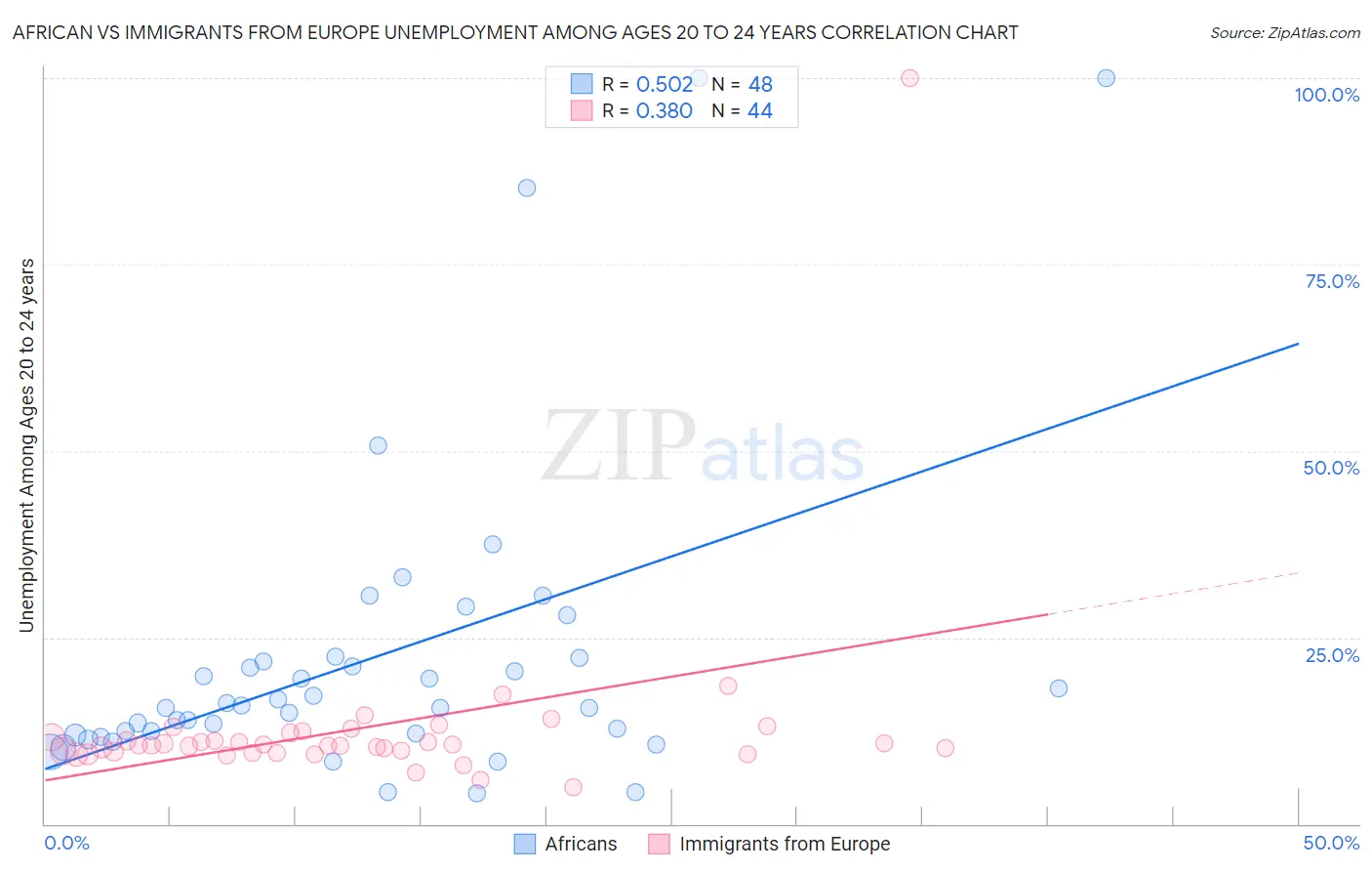 African vs Immigrants from Europe Unemployment Among Ages 20 to 24 years