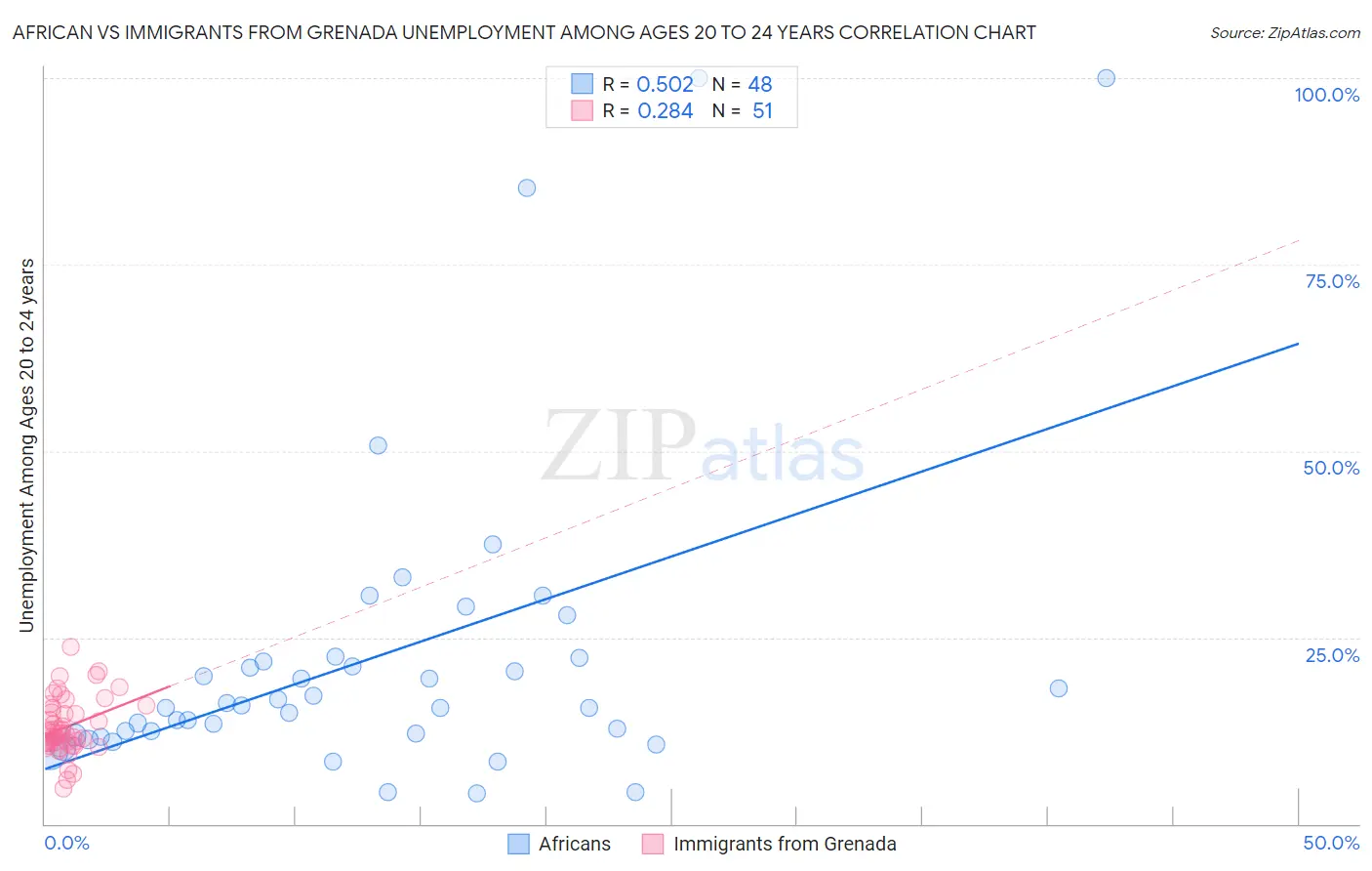 African vs Immigrants from Grenada Unemployment Among Ages 20 to 24 years