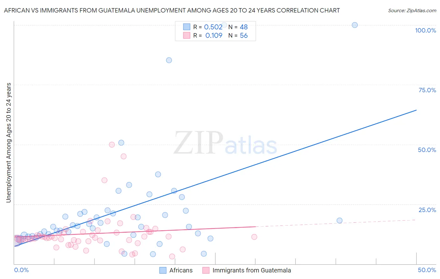 African vs Immigrants from Guatemala Unemployment Among Ages 20 to 24 years