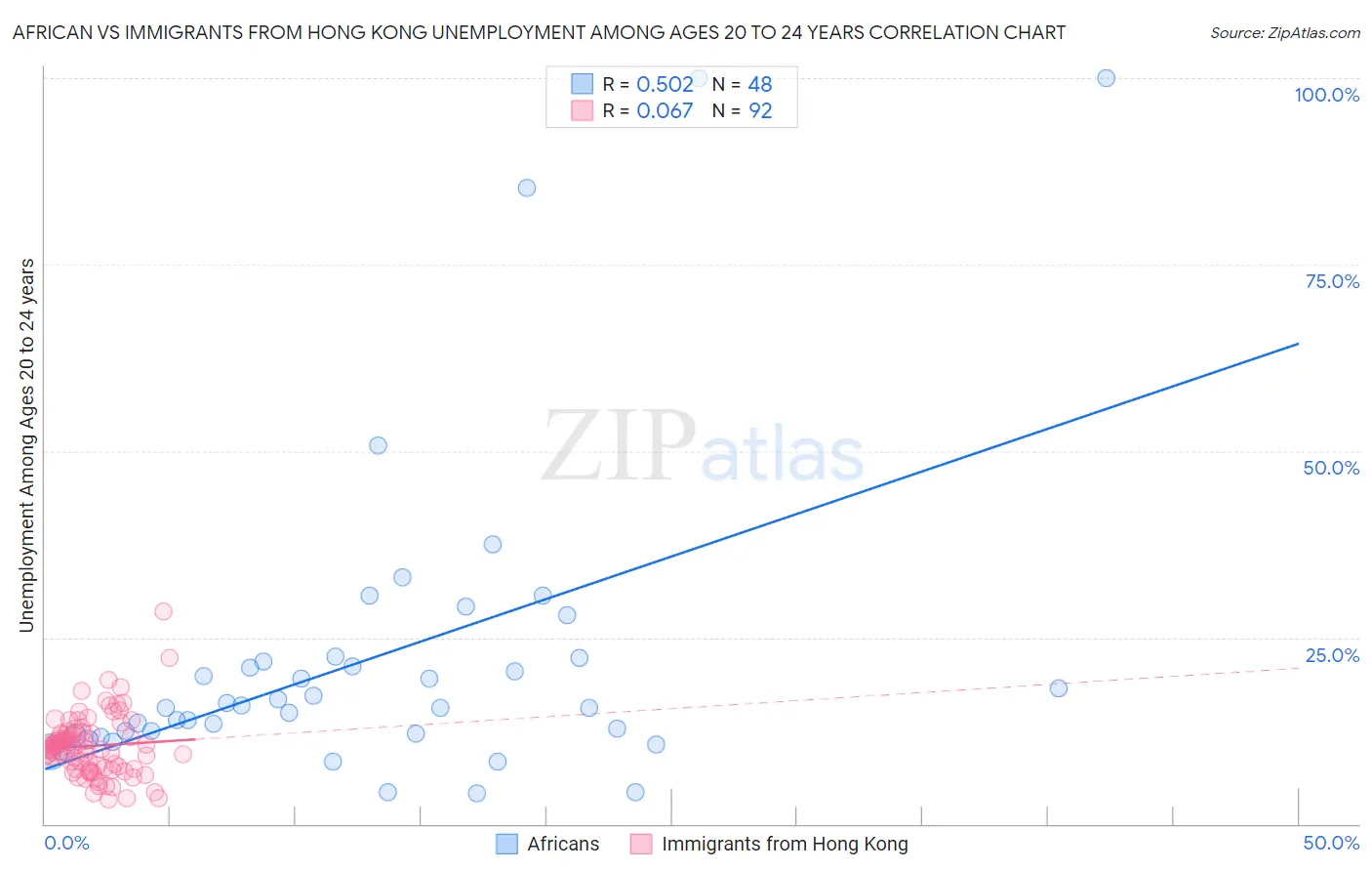 African vs Immigrants from Hong Kong Unemployment Among Ages 20 to 24 years