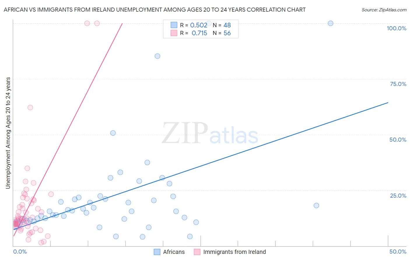 African vs Immigrants from Ireland Unemployment Among Ages 20 to 24 years
