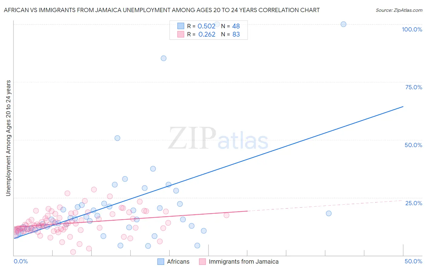 African vs Immigrants from Jamaica Unemployment Among Ages 20 to 24 years