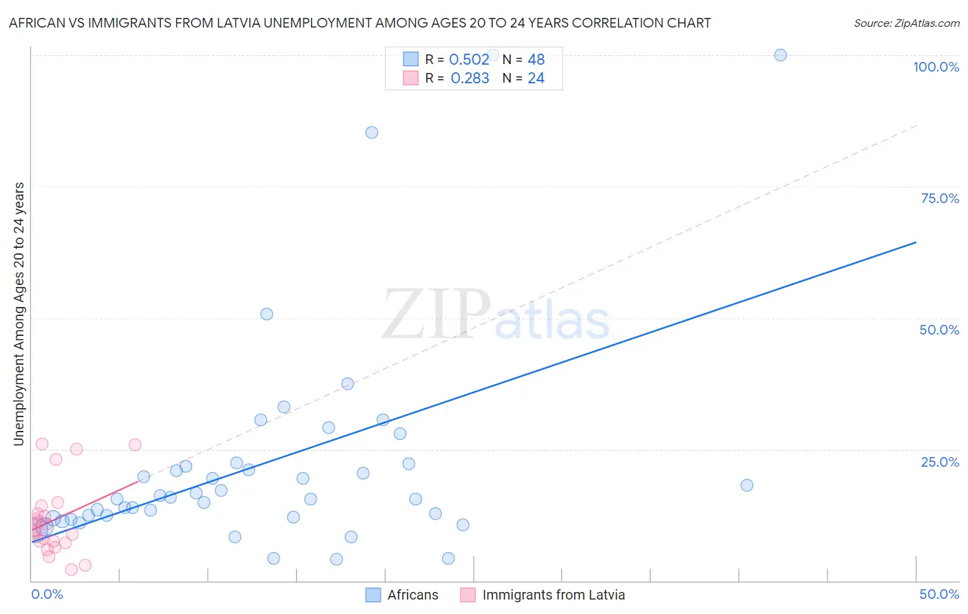 African vs Immigrants from Latvia Unemployment Among Ages 20 to 24 years