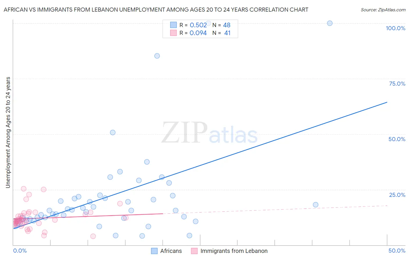 African vs Immigrants from Lebanon Unemployment Among Ages 20 to 24 years