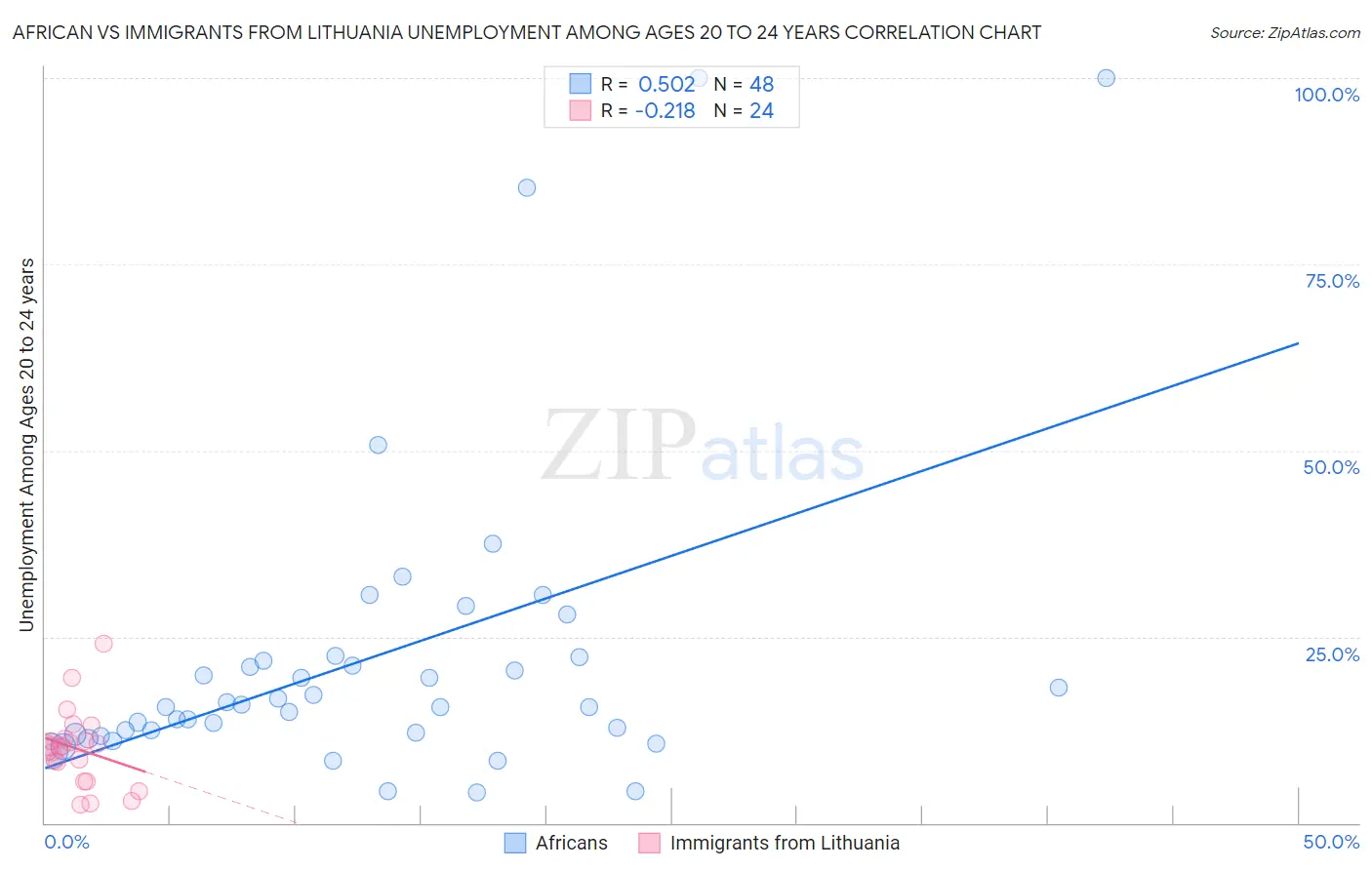 African vs Immigrants from Lithuania Unemployment Among Ages 20 to 24 years