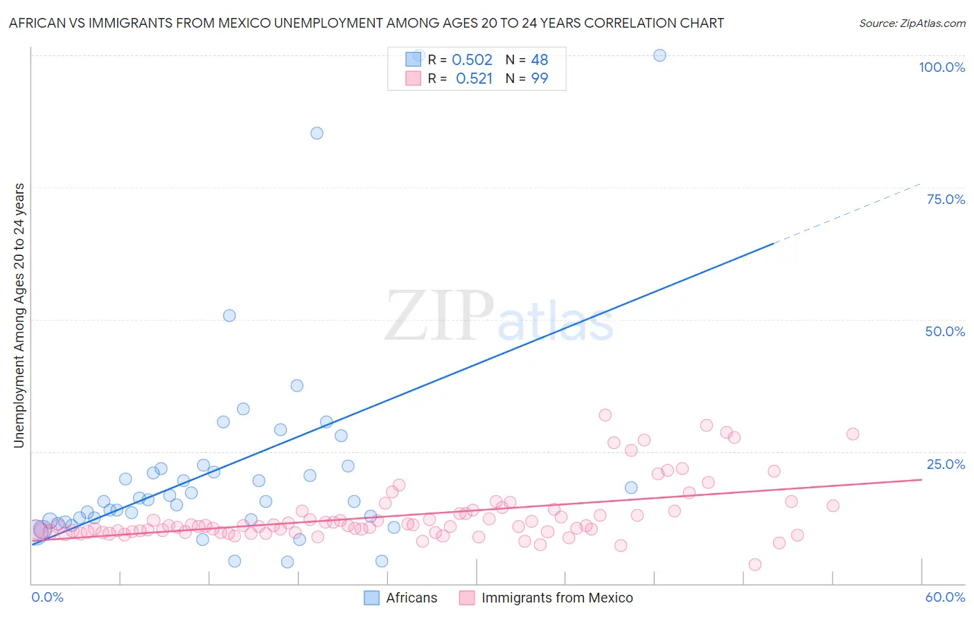 African vs Immigrants from Mexico Unemployment Among Ages 20 to 24 years
