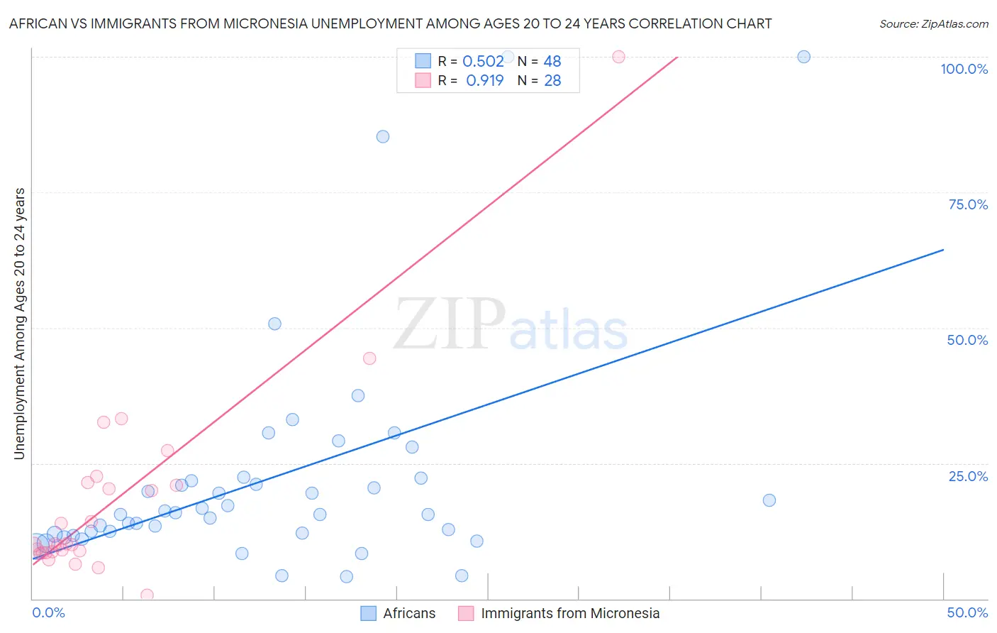 African vs Immigrants from Micronesia Unemployment Among Ages 20 to 24 years