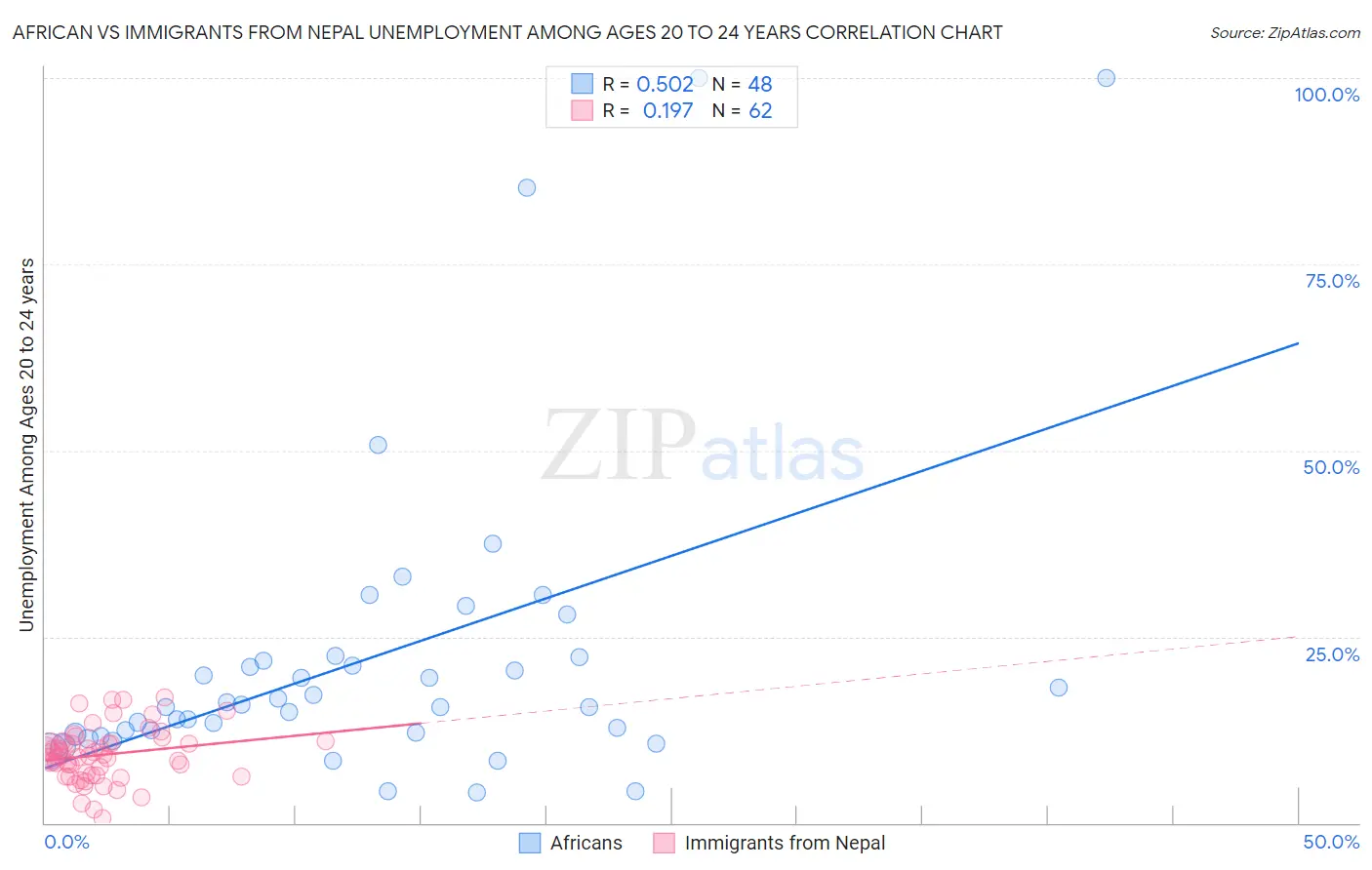 African vs Immigrants from Nepal Unemployment Among Ages 20 to 24 years