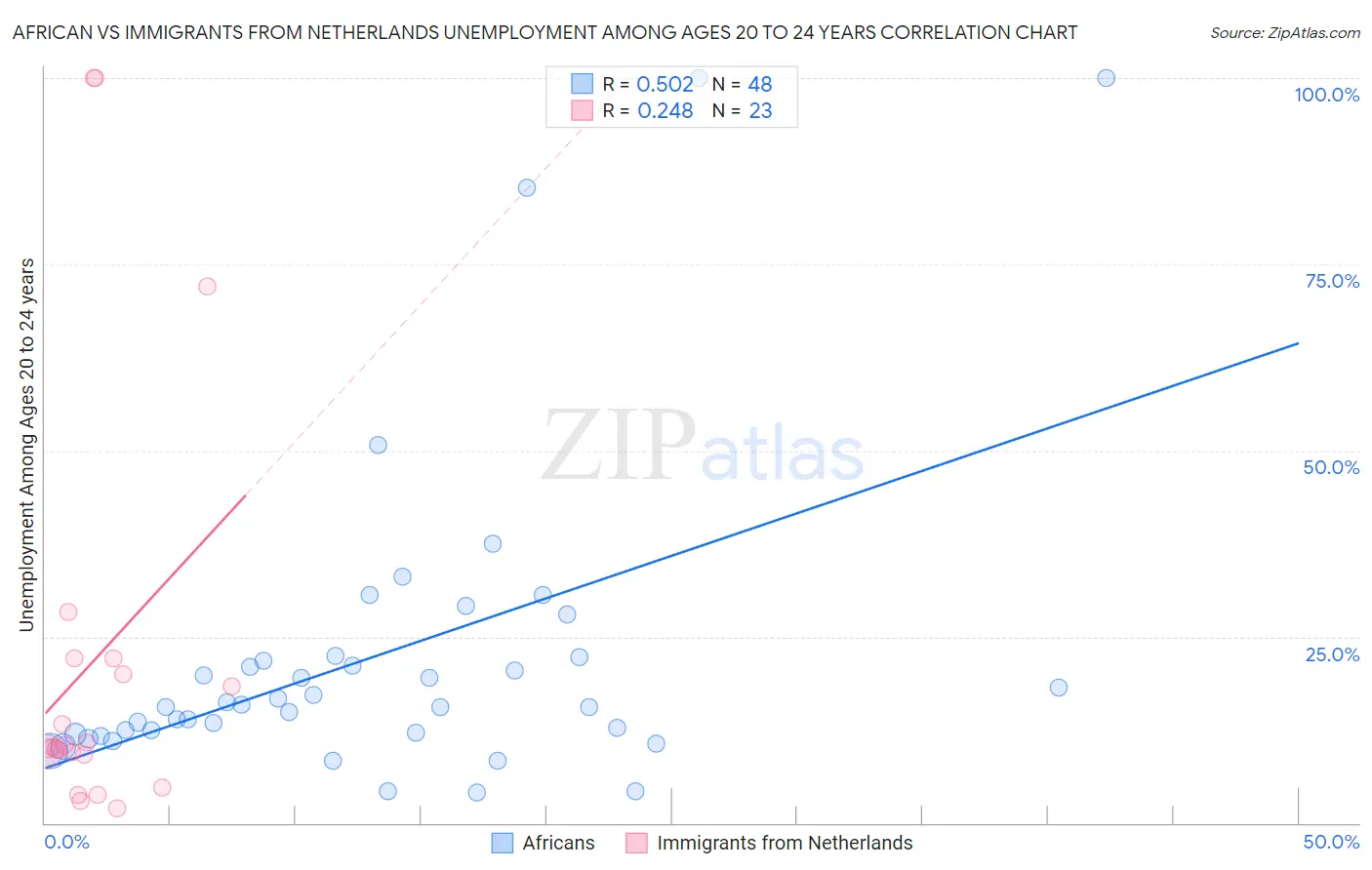 African vs Immigrants from Netherlands Unemployment Among Ages 20 to 24 years