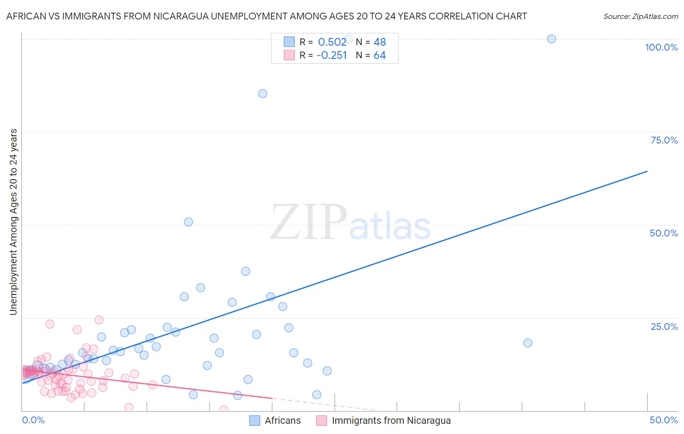 African vs Immigrants from Nicaragua Unemployment Among Ages 20 to 24 years