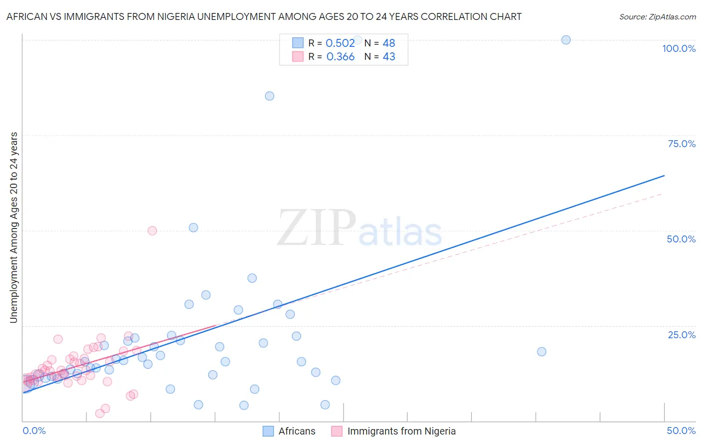 African vs Immigrants from Nigeria Unemployment Among Ages 20 to 24 years