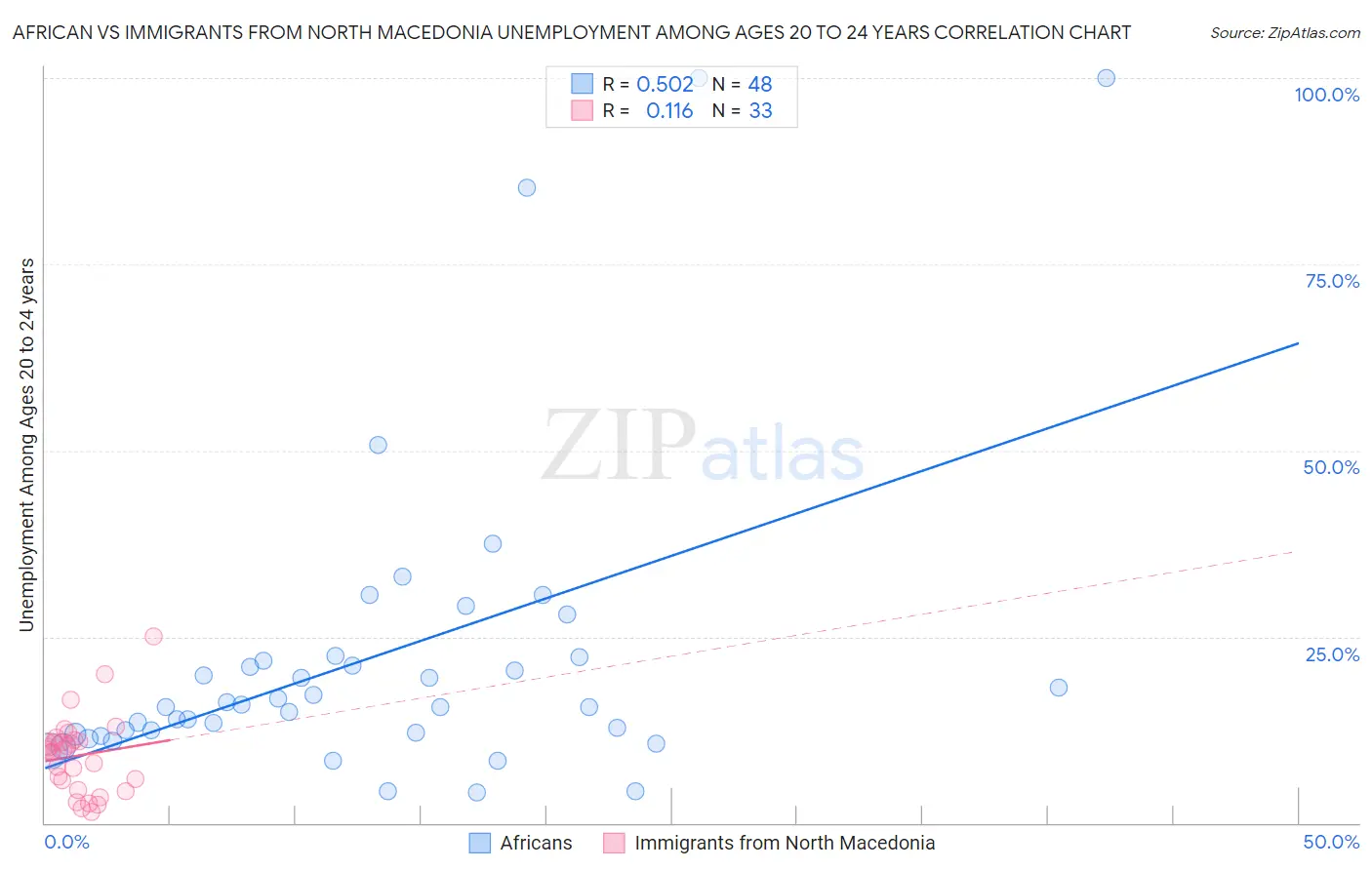 African vs Immigrants from North Macedonia Unemployment Among Ages 20 to 24 years