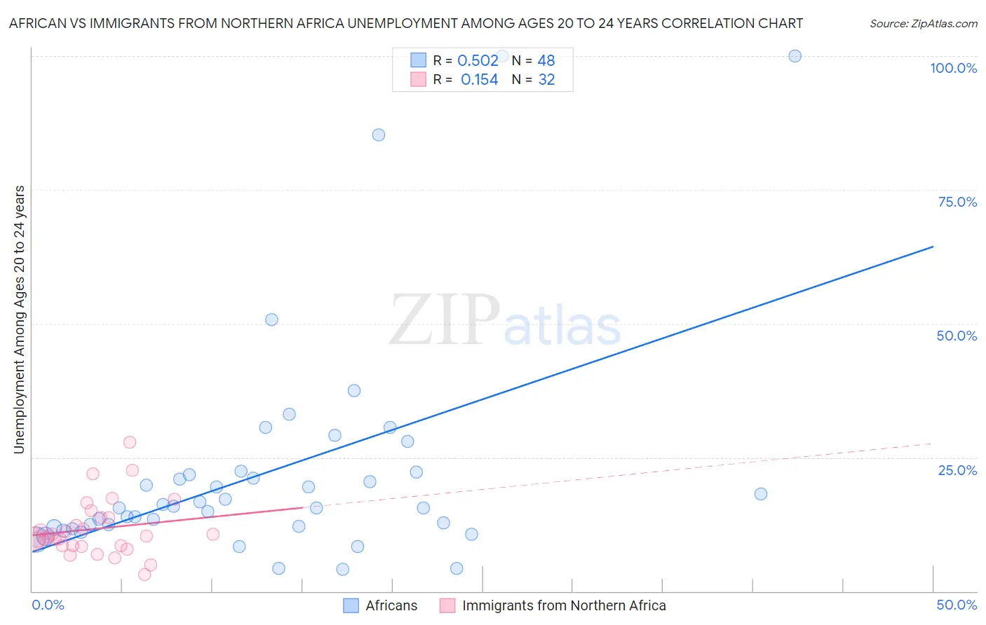 African vs Immigrants from Northern Africa Unemployment Among Ages 20 to 24 years