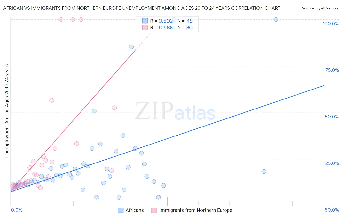 African vs Immigrants from Northern Europe Unemployment Among Ages 20 to 24 years