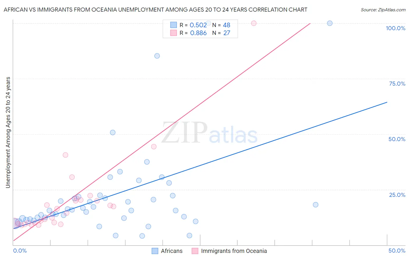 African vs Immigrants from Oceania Unemployment Among Ages 20 to 24 years