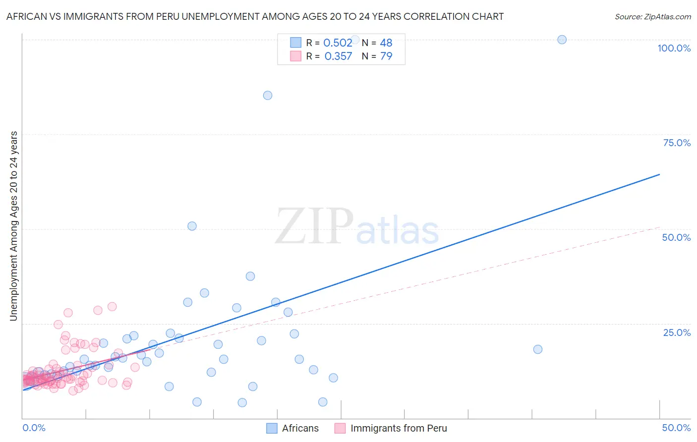 African vs Immigrants from Peru Unemployment Among Ages 20 to 24 years