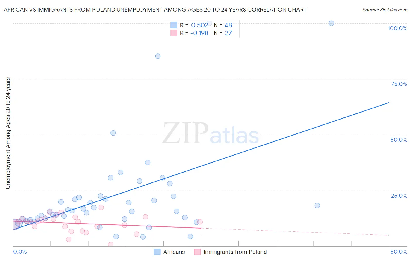 African vs Immigrants from Poland Unemployment Among Ages 20 to 24 years