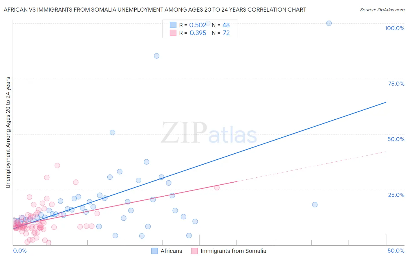 African vs Immigrants from Somalia Unemployment Among Ages 20 to 24 years