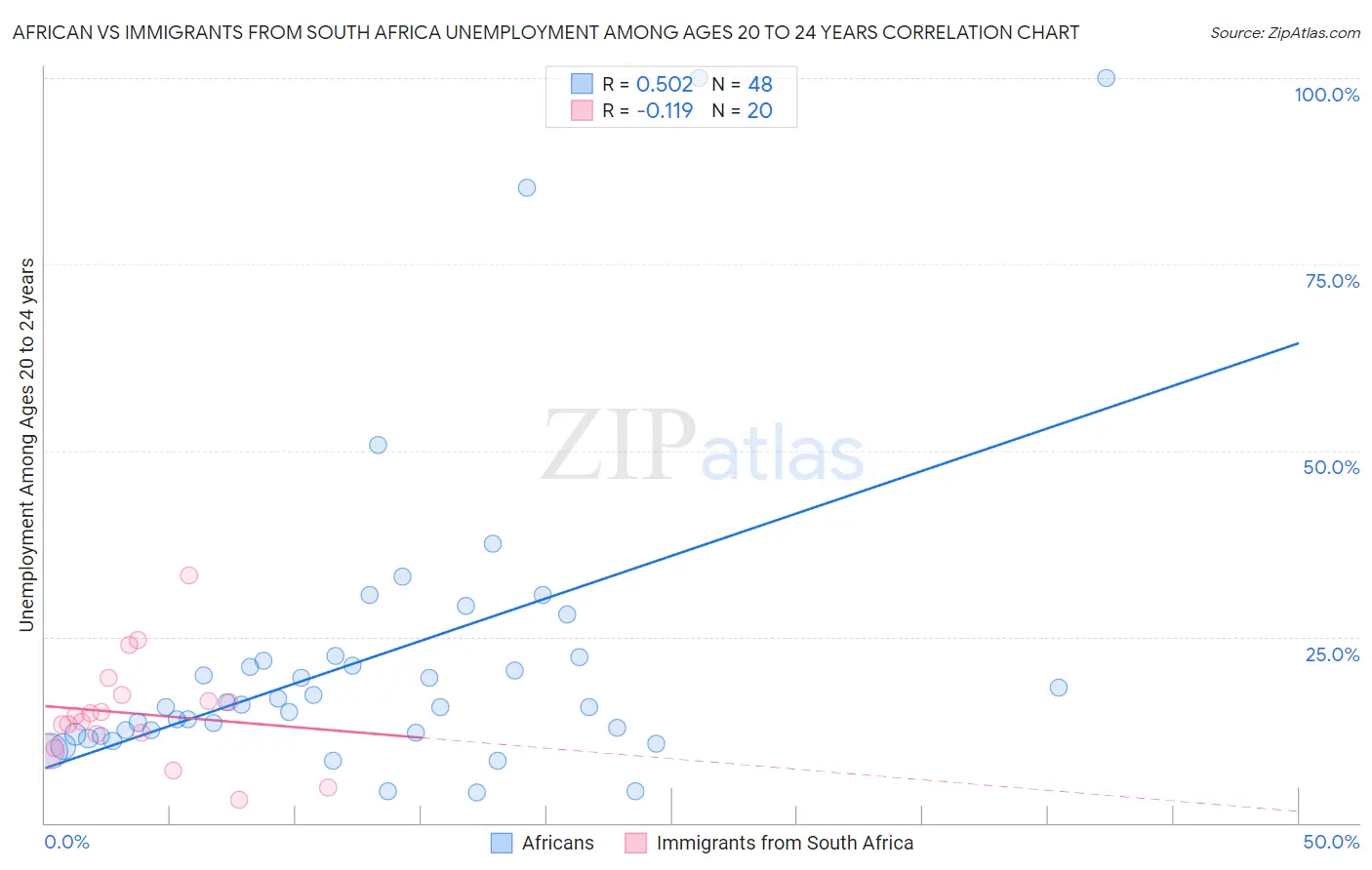 African vs Immigrants from South Africa Unemployment Among Ages 20 to 24 years