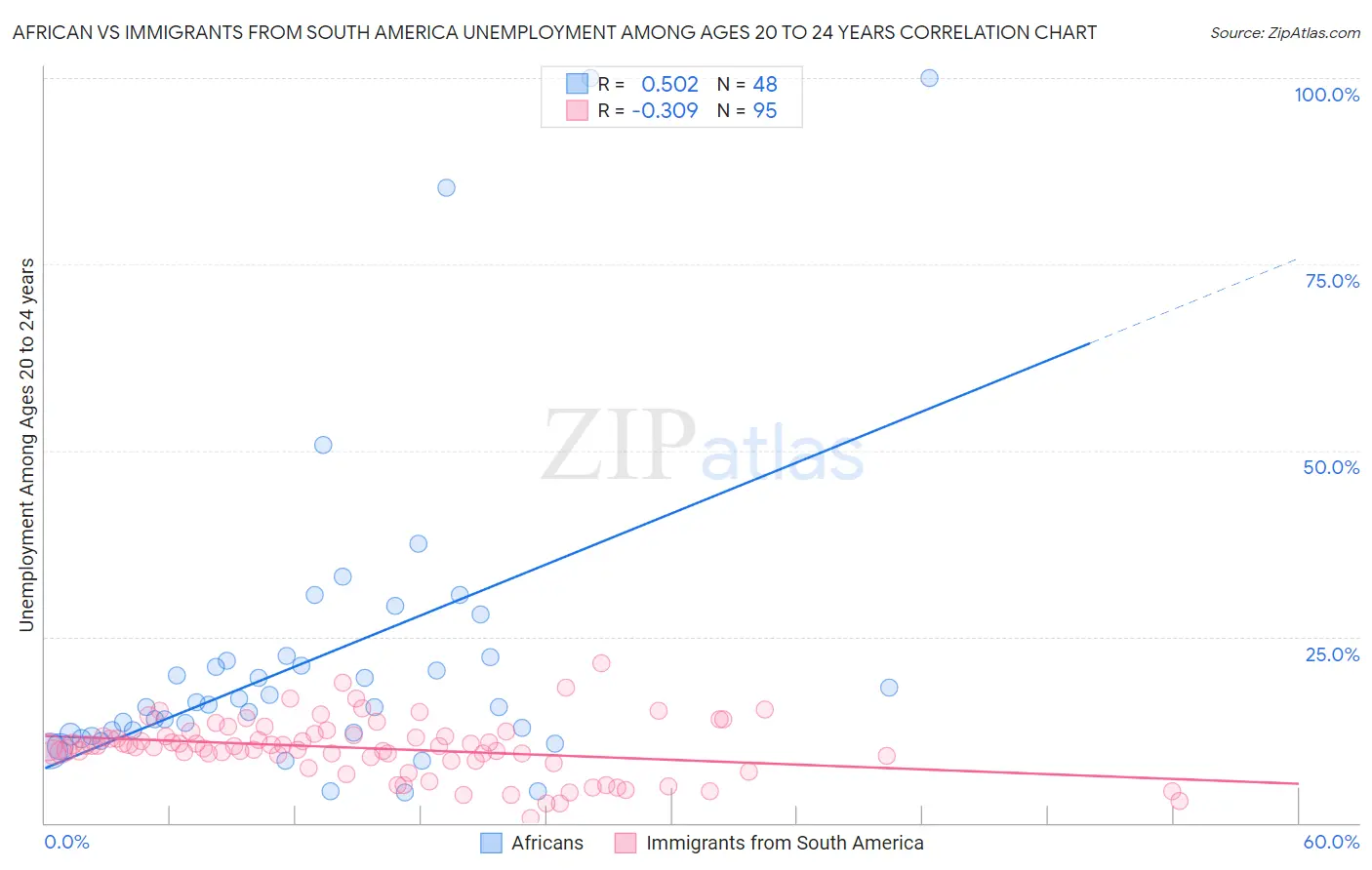 African vs Immigrants from South America Unemployment Among Ages 20 to 24 years