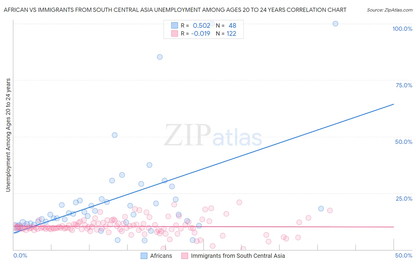 African vs Immigrants from South Central Asia Unemployment Among Ages 20 to 24 years