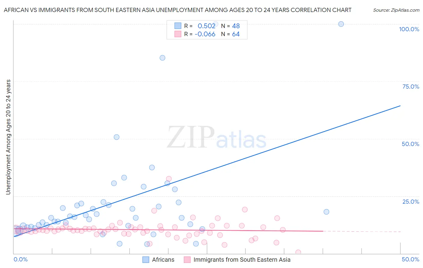 African vs Immigrants from South Eastern Asia Unemployment Among Ages 20 to 24 years