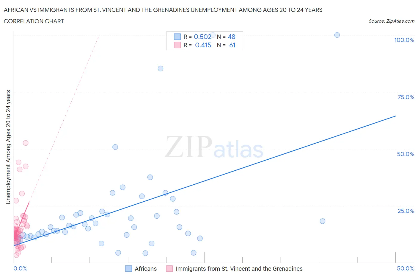 African vs Immigrants from St. Vincent and the Grenadines Unemployment Among Ages 20 to 24 years