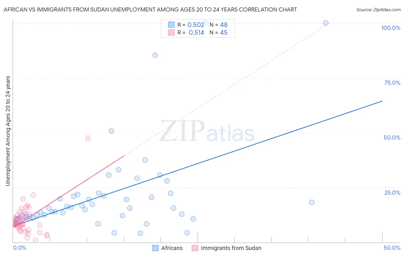 African vs Immigrants from Sudan Unemployment Among Ages 20 to 24 years