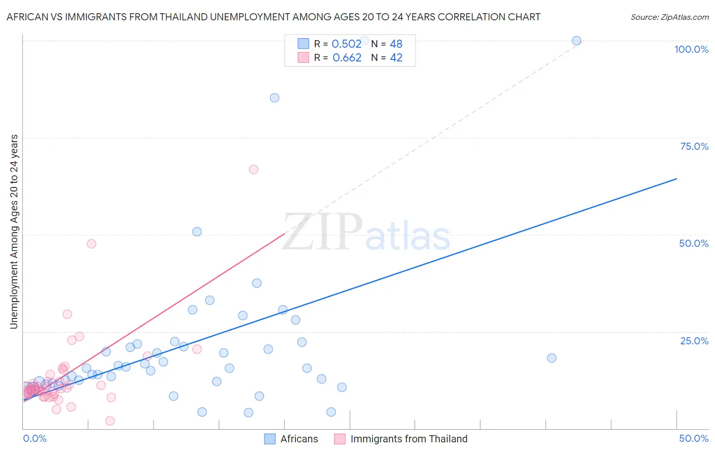 African vs Immigrants from Thailand Unemployment Among Ages 20 to 24 years