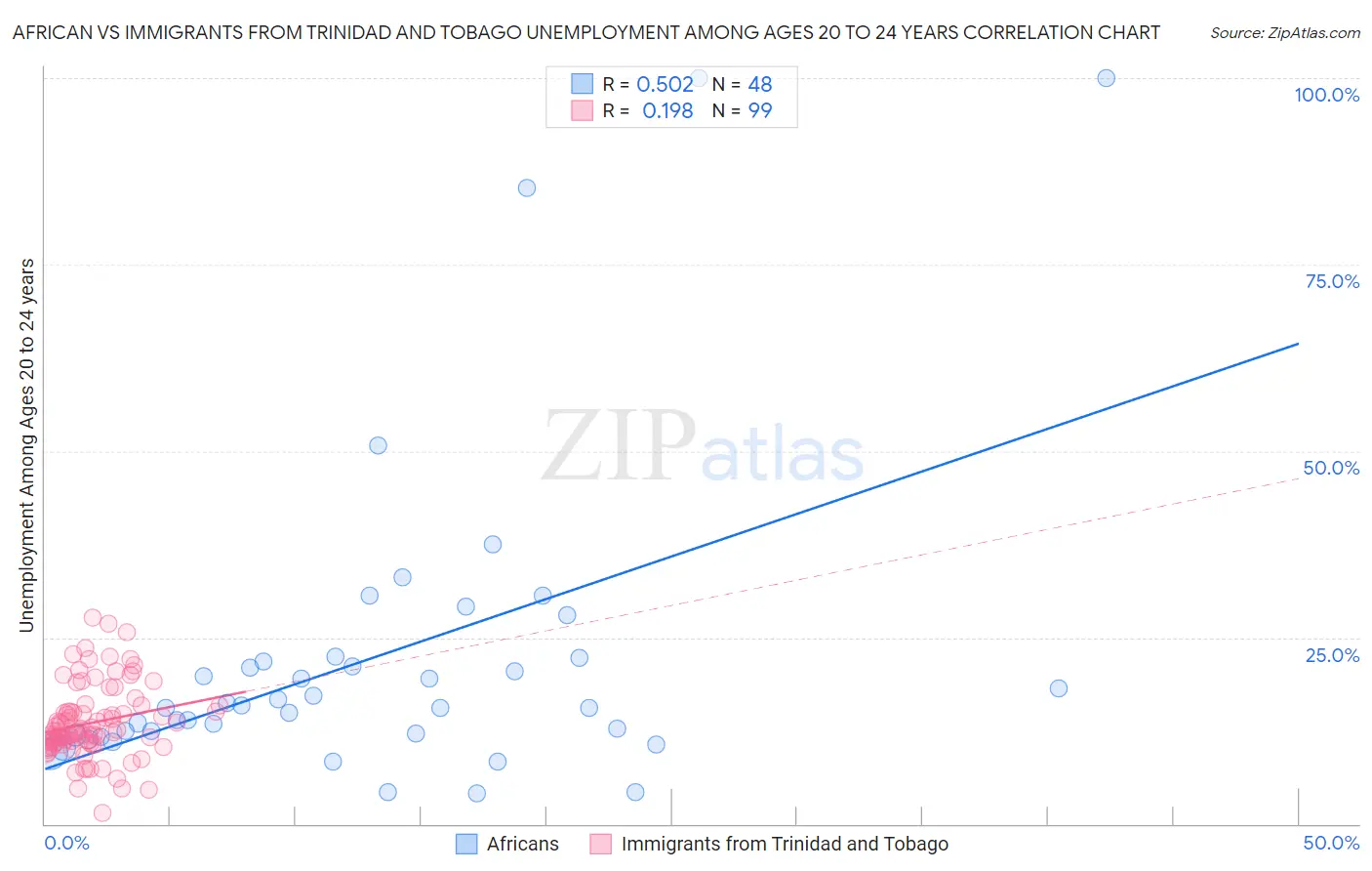 African vs Immigrants from Trinidad and Tobago Unemployment Among Ages 20 to 24 years