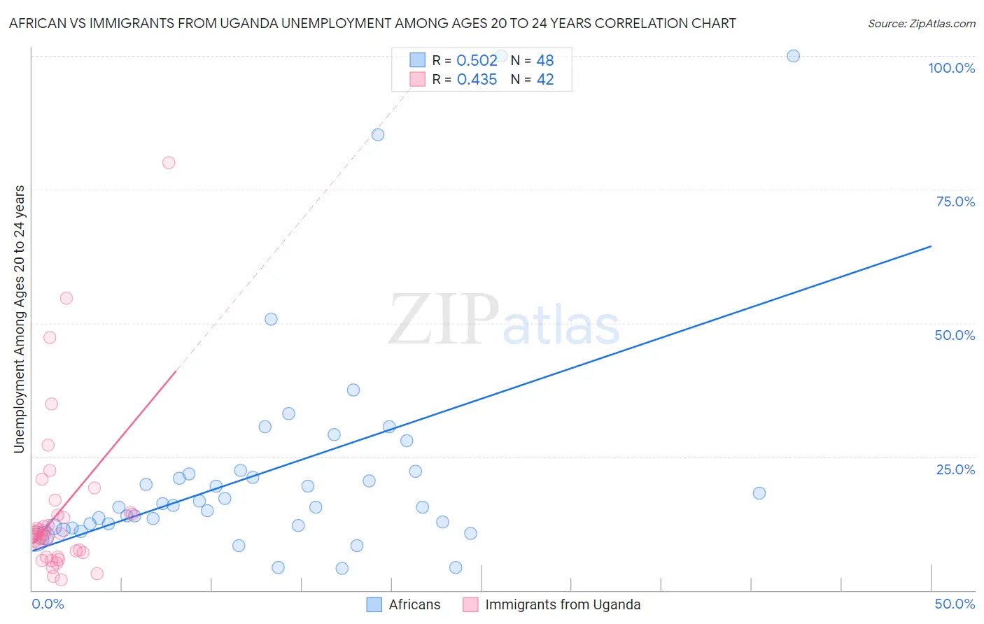 African vs Immigrants from Uganda Unemployment Among Ages 20 to 24 years