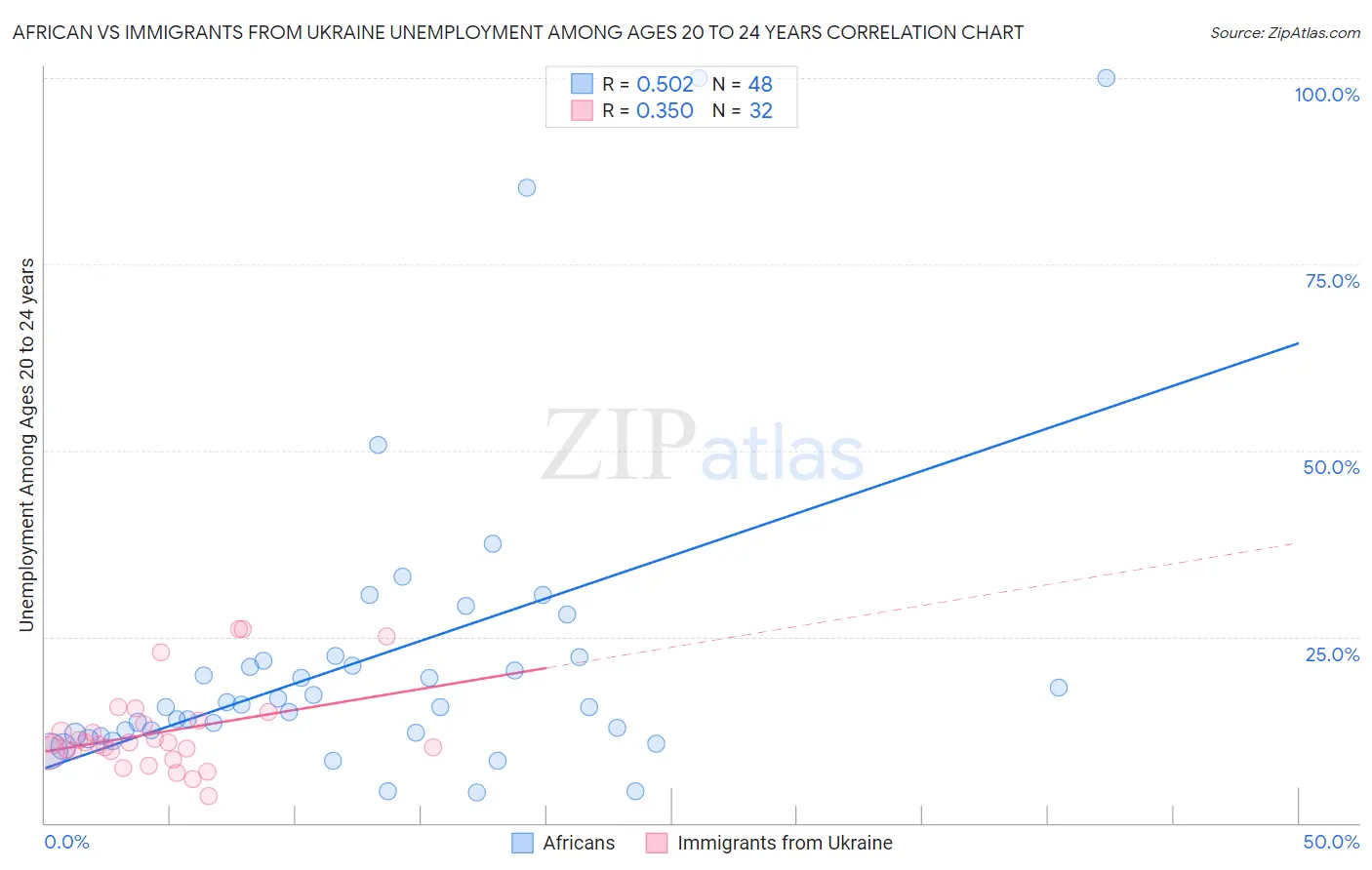African vs Immigrants from Ukraine Unemployment Among Ages 20 to 24 years