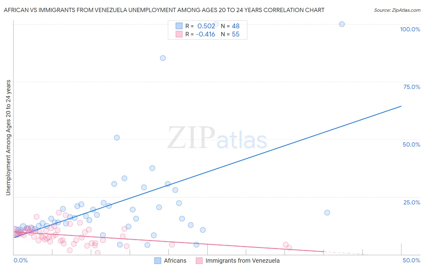 African vs Immigrants from Venezuela Unemployment Among Ages 20 to 24 years