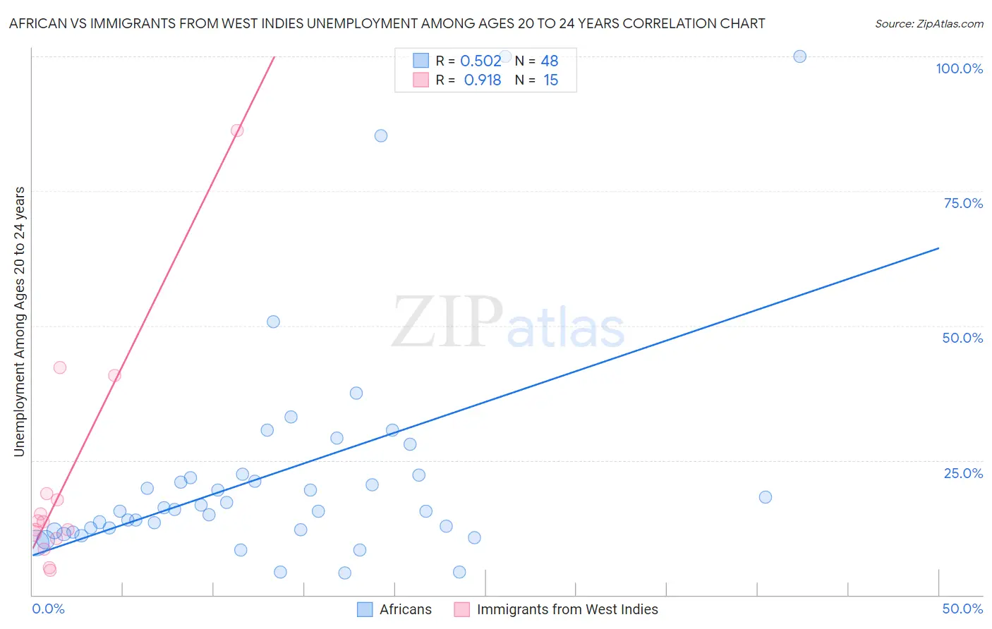 African vs Immigrants from West Indies Unemployment Among Ages 20 to 24 years