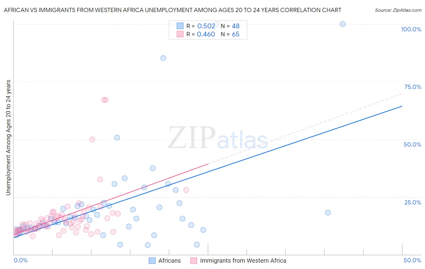 African vs Immigrants from Western Africa Unemployment Among Ages 20 to 24 years