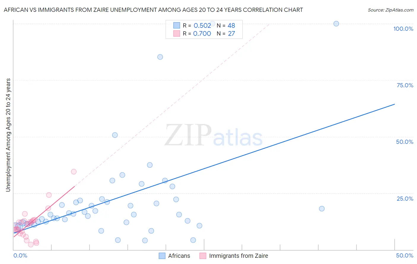 African vs Immigrants from Zaire Unemployment Among Ages 20 to 24 years