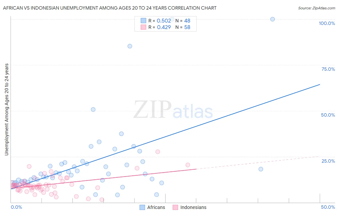 African vs Indonesian Unemployment Among Ages 20 to 24 years