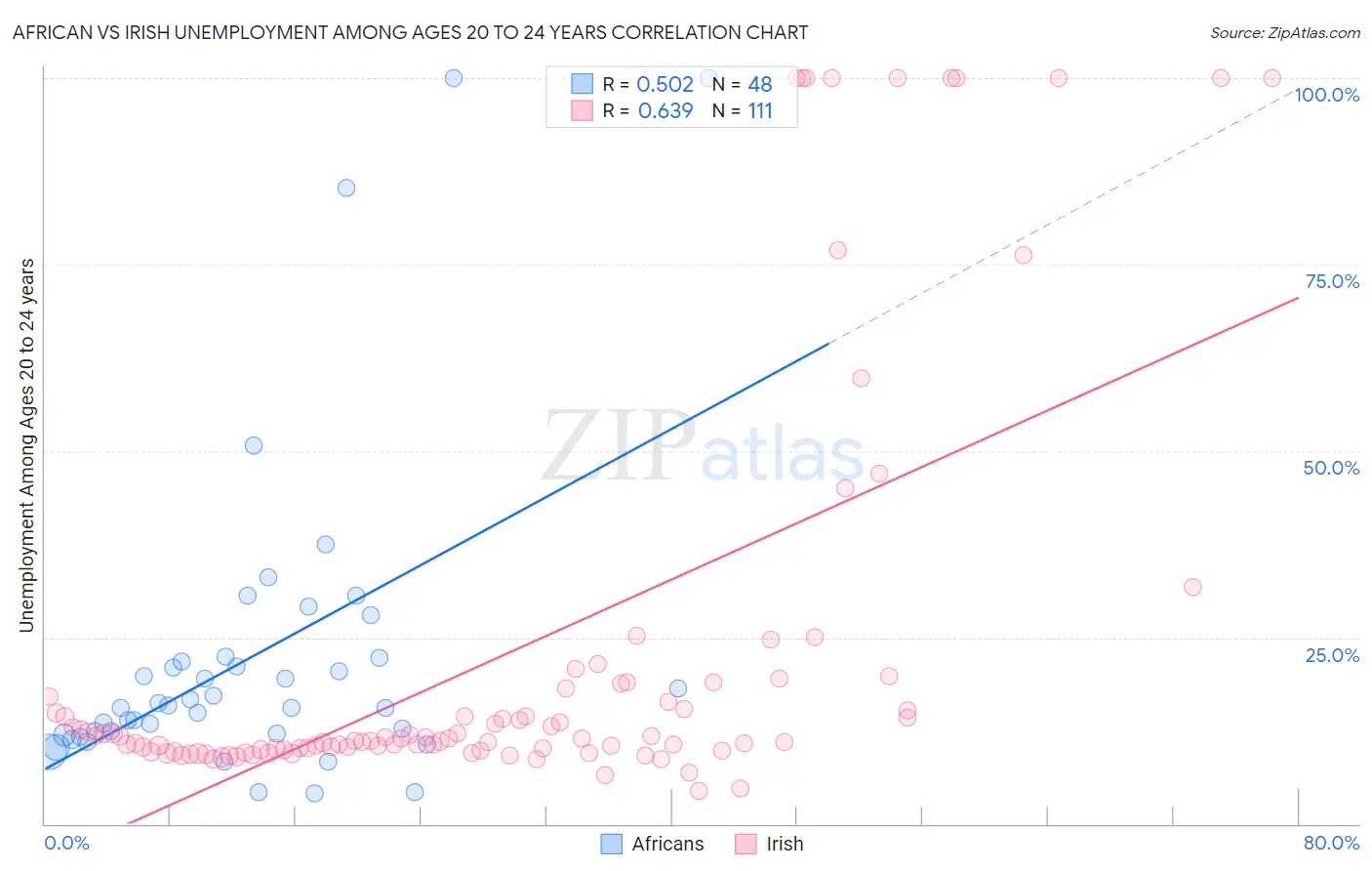 African vs Irish Unemployment Among Ages 20 to 24 years