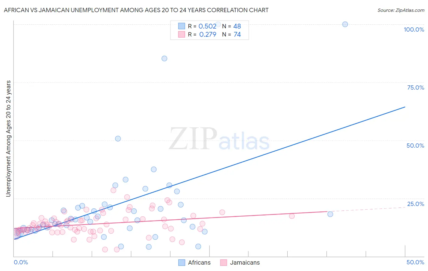 African vs Jamaican Unemployment Among Ages 20 to 24 years