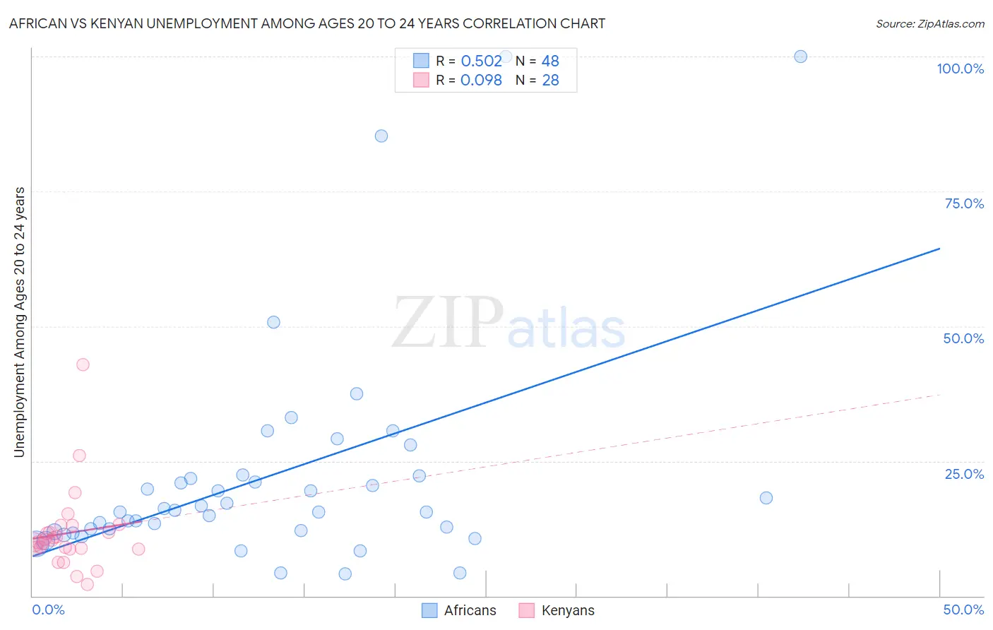 African vs Kenyan Unemployment Among Ages 20 to 24 years