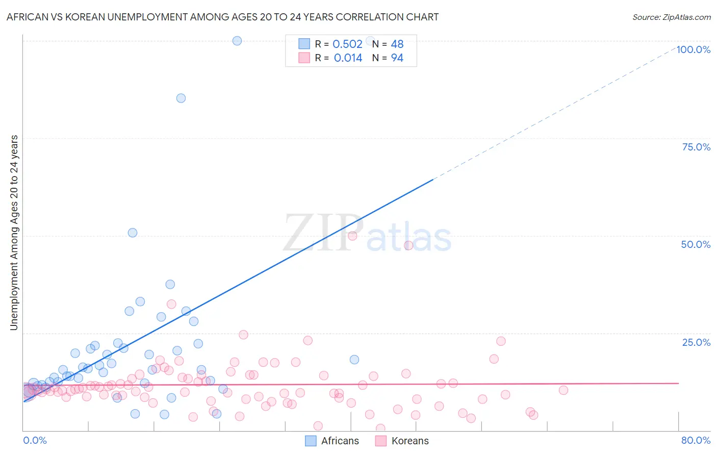 African vs Korean Unemployment Among Ages 20 to 24 years