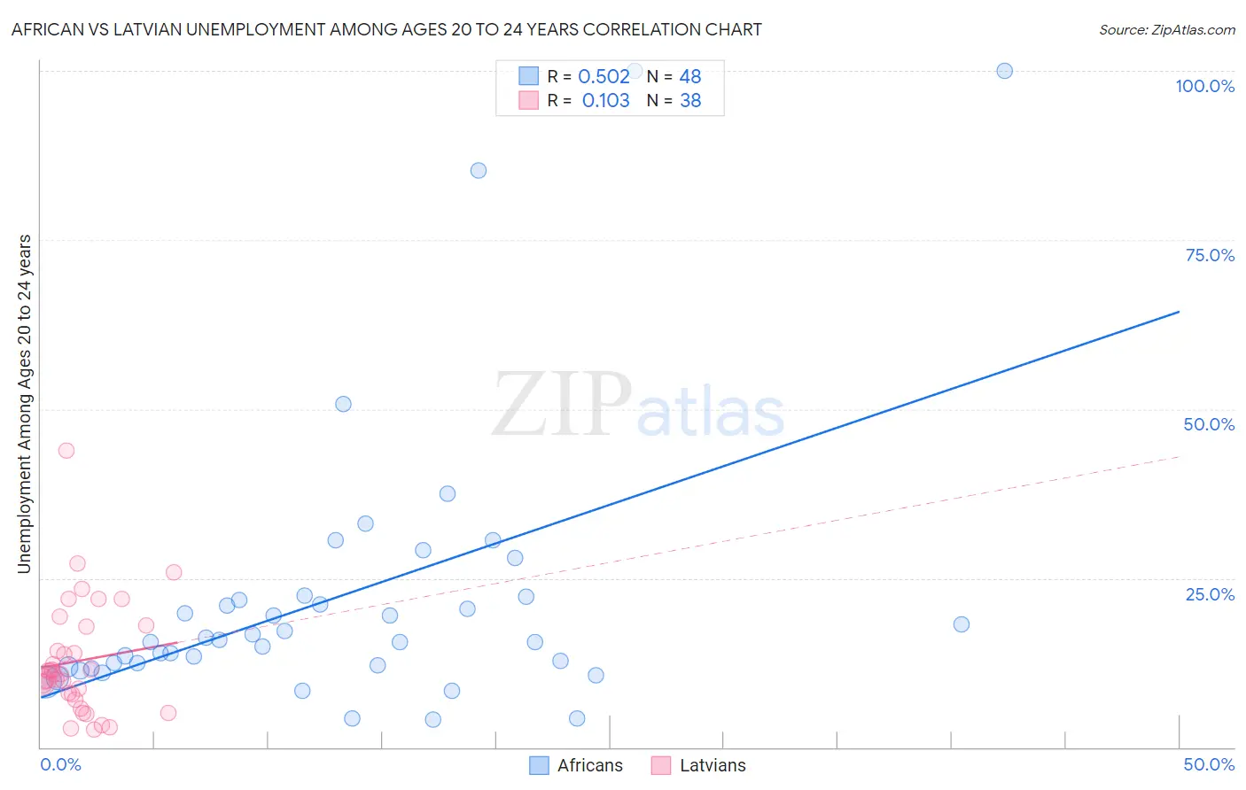 African vs Latvian Unemployment Among Ages 20 to 24 years