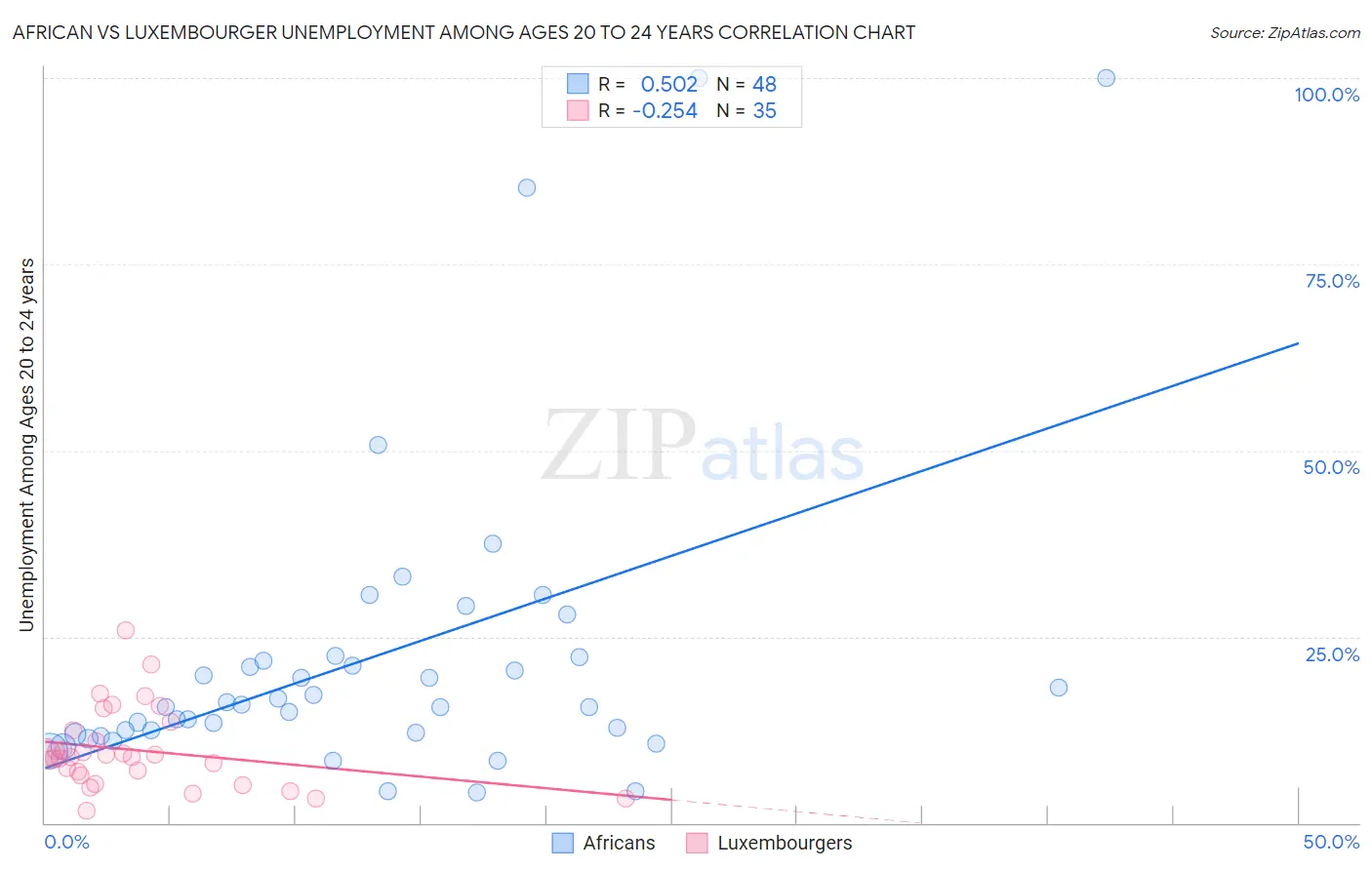 African vs Luxembourger Unemployment Among Ages 20 to 24 years